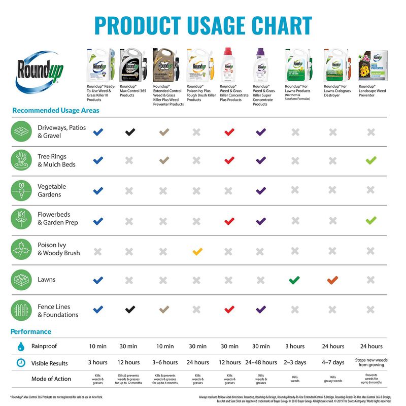 Roundup® Super Concentrate Weed & Grass Killer image number null